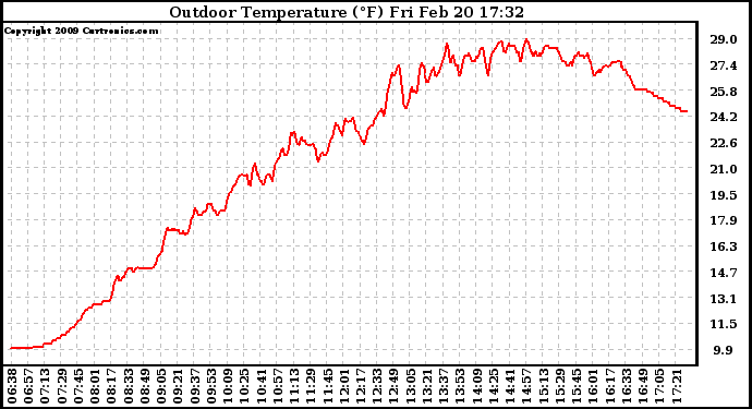 Solar PV/Inverter Performance Outdoor Temperature