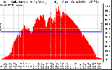 Solar PV/Inverter Performance Solar Radiation & Day Average per Minute