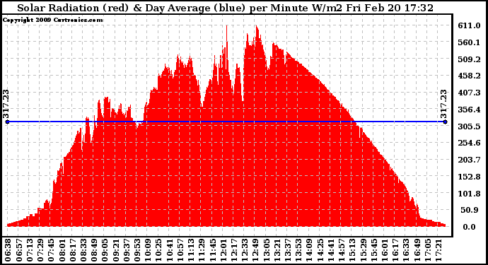 Solar PV/Inverter Performance Solar Radiation & Day Average per Minute