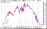 Solar PV/Inverter Performance Photovoltaic Panel Current Output