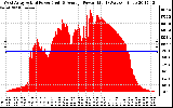 Solar PV/Inverter Performance West Array Actual & Average Power Output