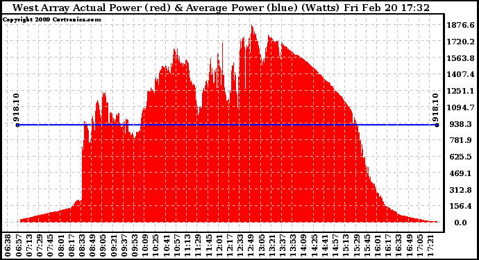 Solar PV/Inverter Performance West Array Actual & Average Power Output