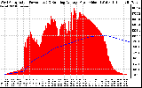 Solar PV/Inverter Performance West Array Actual & Running Average Power Output