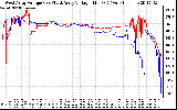 Solar PV/Inverter Performance Photovoltaic Panel Voltage Output