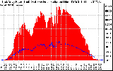 Solar PV/Inverter Performance East Array Power Output & Solar Radiation