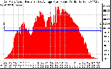 Solar PV/Inverter Performance East Array Actual & Average Power Output