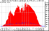 Solar PV/Inverter Performance Total PV Panel Power Output & Solar Radiation