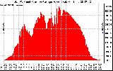 Solar PV/Inverter Performance Total PV Panel Power Output