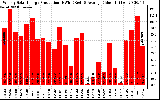 Solar PV/Inverter Performance Weekly Solar Energy Production