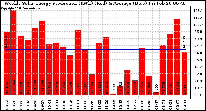 Solar PV/Inverter Performance Weekly Solar Energy Production