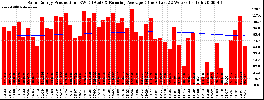 Milwaukee Solar Powered Home WeeklyProduction52RunningAvg