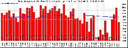 Milwaukee Solar Powered Home WeeklyProduction52ValueRunningAvg