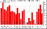 Solar PV/Inverter Performance Weekly Solar Energy Production Value