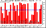 Solar PV/Inverter Performance Daily Solar Energy Production