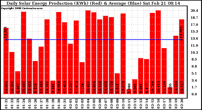 Solar PV/Inverter Performance Daily Solar Energy Production