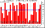 Solar PV/Inverter Performance Daily Solar Energy Production Value