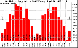 Solar PV/Inverter Performance Monthly Solar Energy Production Value