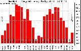 Solar PV/Inverter Performance Monthly Solar Energy Value Average Per Day ($)