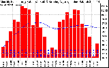 Solar PV/Inverter Performance Monthly Solar Energy Production Value Running Average