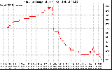 Solar PV/Inverter Performance Outdoor Temperature