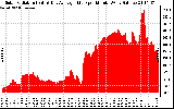 Solar PV/Inverter Performance Solar Radiation & Day Average per Minute