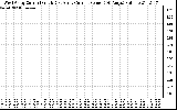 Solar PV/Inverter Performance Photovoltaic Panel Current Output