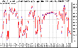 Solar PV/Inverter Performance Photovoltaic Panel Voltage Output