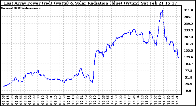 Solar PV/Inverter Performance East Array Power Output & Solar Radiation