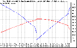 Solar PV/Inverter Performance Sun Altitude Angle & Azimuth Angle