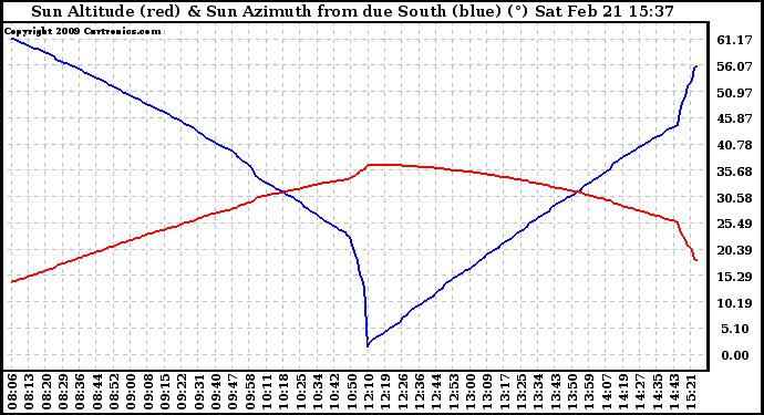 Solar PV/Inverter Performance Sun Altitude Angle & Azimuth Angle