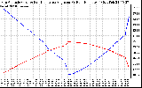 Solar PV/Inverter Performance Sun Altitude Angle & Sun Incidence Angle on PV Panels