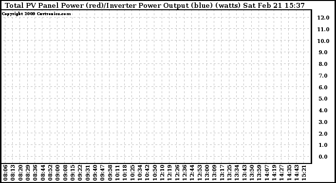 Solar PV/Inverter Performance PV Panel Power Output & Inverter Power Output