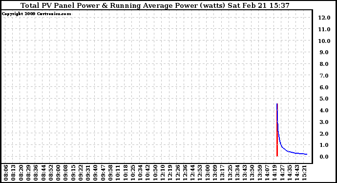 Solar PV/Inverter Performance Total PV Panel & Running Average Power Output