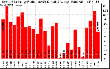 Solar PV/Inverter Performance Weekly Solar Energy Production