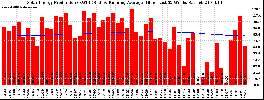 Milwaukee Solar Powered Home WeeklyProduction52RunningAvg