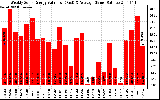 Solar PV/Inverter Performance Weekly Solar Energy Production Value