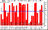 Solar PV/Inverter Performance Daily Solar Energy Production