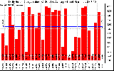 Solar PV/Inverter Performance Daily Solar Energy Production Value