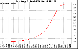 Solar PV/Inverter Performance Daily Energy Production