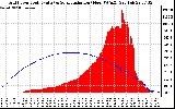 Solar PV/Inverter Performance Grid Power & Solar Radiation