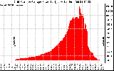 Solar PV/Inverter Performance Inverter Power Output