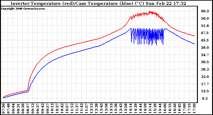 Solar PV/Inverter Performance Inverter Operating Temperature