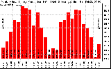 Solar PV/Inverter Performance Monthly Solar Energy Production