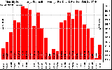 Solar PV/Inverter Performance Monthly Solar Energy Production Average Per Day (KWh)