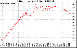 Solar PV/Inverter Performance Outdoor Temperature