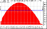 Solar PV/Inverter Performance Solar Radiation & Day Average per Minute