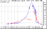 Solar PV/Inverter Performance Photovoltaic Panel Current Output