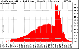 Solar PV/Inverter Performance West Array Actual & Average Power Output