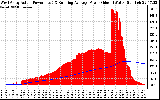 Solar PV/Inverter Performance West Array Actual & Running Average Power Output