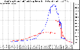 Solar PV/Inverter Performance Photovoltaic Panel Power Output